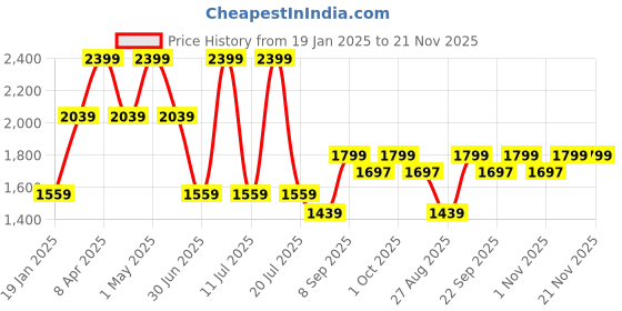 myntra.com Octave Men Light Fade Stretchable Jeans octave Price History Graph from 19 Jan 2025 to 20 Nov 2025