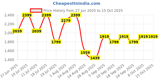 myntra.com Octave Men Light Fade Stretchable Jeans octave Price History Graph from 27 Jun 2025 to 14 Oct 2025