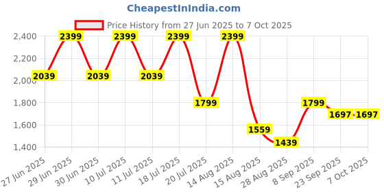 myntra.com Octave Men Light Fade Stretchable Jeans octave Price History Graph from 27 Jun 2025 to 6 Oct 2025