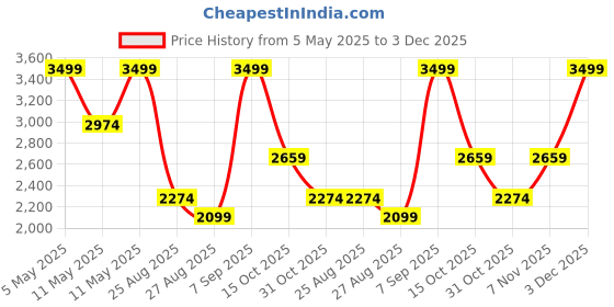 myntra.com Octave Men Lilac-Colored & Grey Colorblocked Tracksuits octave Price History Graph from 5 May 2025 to 3 Dec 2025