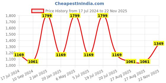 myntra.com Octave Men Logo Printed Cotton Track Pants octave Price History Graph from 17 Jul 2024 to 22 Nov 2025