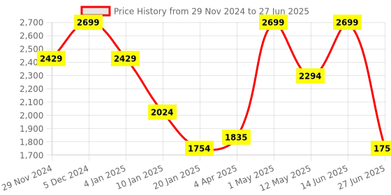 myntra.com Octave Men Long Sleeves Front-Open Regular Sweatshirt octave Price History Graph from 29 Nov 2024 to 27 Jun 2025