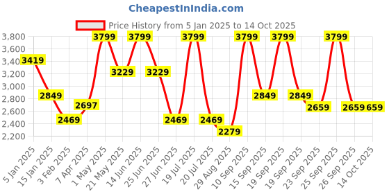 myntra.com Octave Men Long Sleeves Mid-Rise Tracksuits octave Price History Graph from 5 Jan 2025 to 14 Oct 2025