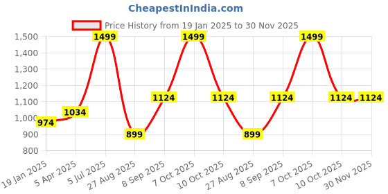 myntra.com Octave Men Long Sleeves Round Neck Sweatshirt octave Price History Graph from 19 Jan 2025 to 30 Nov 2025