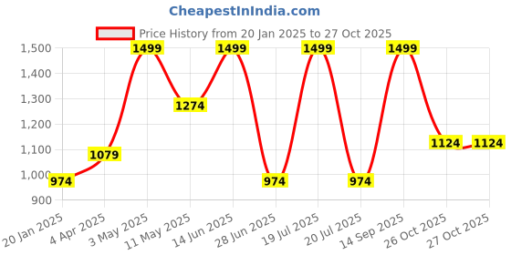 myntra.com Octave Men Long Sleeves Round Neck Sweatshirt octave Price History Graph from 20 Jan 2025 to 26 Oct 2025