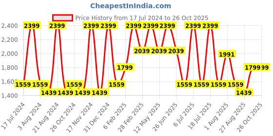 myntra.com Octave Men Low Distress Heavy Fade Stretchable Cotton Jeans octave Price History Graph from 17 Jul 2024 to 26 Oct 2025