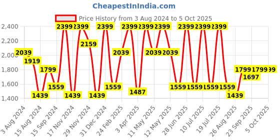 myntra.com Octave Men Low Distress Heavy Fade Stretchable Jeans octave Price History Graph from 3 Aug 2024 to 4 Oct 2025