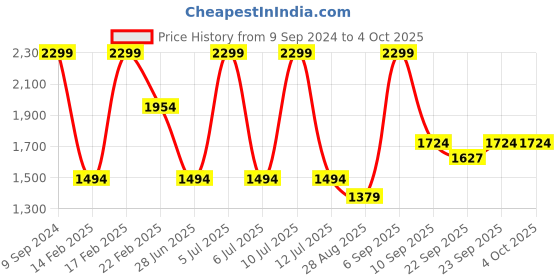myntra.com Octave Men Low-Rise Cargos octave Price History Graph from 9 Sep 2024 to 4 Oct 2025