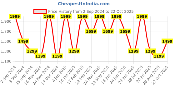 myntra.com Octave Men Low-Rise Joggers octave Price History Graph from 2 Sep 2024 to 22 Oct 2025