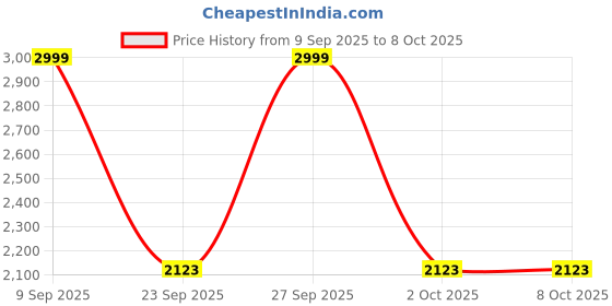 myntra.com Octave Men Mandarin Collar Front-Open Sweatshirt octave Price History Graph from 9 Sep 2025 to 8 Oct 2025