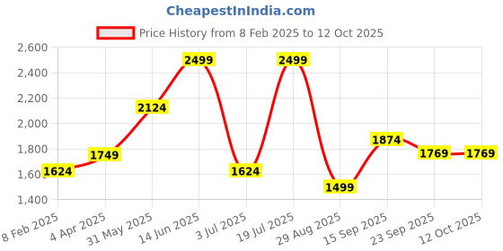 myntra.com Octave Men Mandarin Collar Long Sleeves Sweatshirt octave Price History Graph from 8 Feb 2025 to 11 Oct 2025