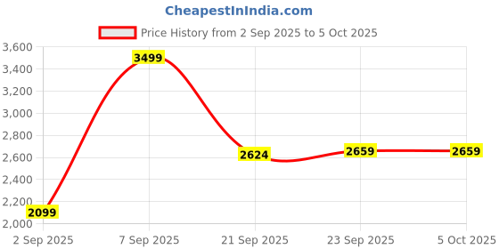 myntra.com Octave Men Maroon & Black Colourblocked Tracksuits octave Price History Graph from 2 Sep 2025 to 4 Oct 2025