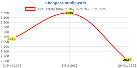 myntra.com Octave Men Maroon & Navy Blue Plus Size Colorblocked Fleece Tracksuits octave Price History Graph from 11 May 2025 to 20 Oct 2025