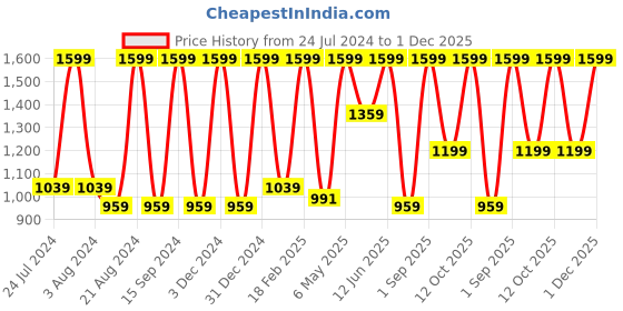 myntra.com Octave Men Maroon Solid Cotton Track Pant octave Price History Graph from 24 Jul 2024 to 1 Dec 2025