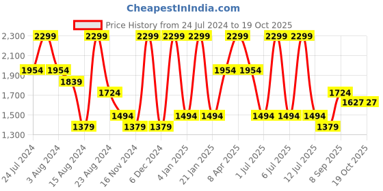 myntra.com Octave Men Mid-Rise Bootcut Stretchable Jeans octave Price History Graph from 24 Jul 2024 to 19 Oct 2025