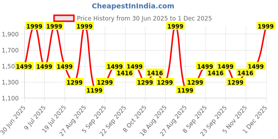 myntra.com Octave Men Mid-Rise Chinos Trousers octave Price History Graph from 30 Jun 2025 to 1 Dec 2025