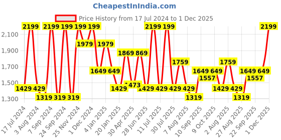 myntra.com Octave Men Mid-Rise Clean Look Cotton Jeans octave Price History Graph from 17 Jul 2024 to 30 Nov 2025