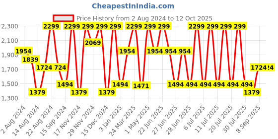 myntra.com Octave Men Mid-Rise Clean Look Heavy Fade Cotton Jeans octave Price History Graph from 2 Aug 2024 to 4 Oct 2025