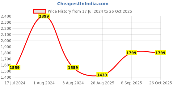 myntra.com Octave Men Mid-Rise Clean Look Heavy Fade Stretchable Jeans octave Price History Graph from 17 Jul 2024 to 25 Oct 2025
