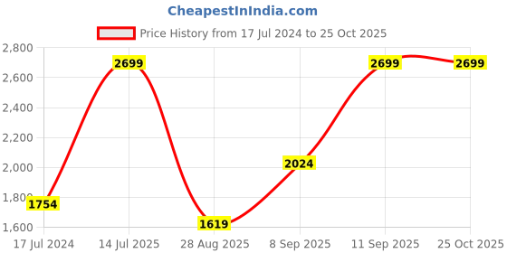 myntra.com Octave Men Mid-Rise Clean Look Heavy Fade Stretchable Jeans octave Price History Graph from 17 Jul 2024 to 25 Oct 2025