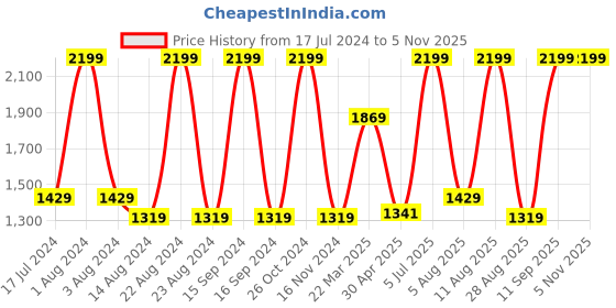 myntra.com Octave Men Mid Rise Clean Look Light Fade Stretchable Jeans octave Price History Graph from 17 Jul 2024 to 5 Nov 2025