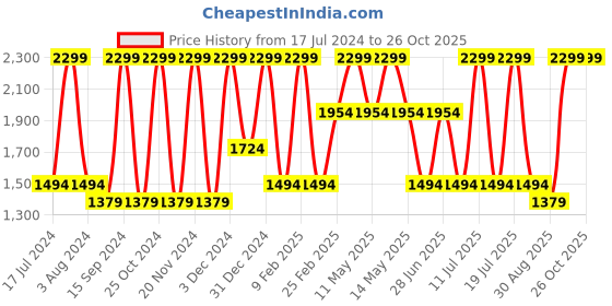 myntra.com Octave Men Mid Rise Clean Look Light Fade Stretchable Jeans octave Price History Graph from 17 Jul 2024 to 26 Oct 2025