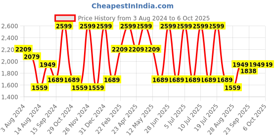 myntra.com Octave Men Mid-Rise Clean Look Light Fade Stretchable Jeans octave Price History Graph from 3 Aug 2024 to 4 Oct 2025