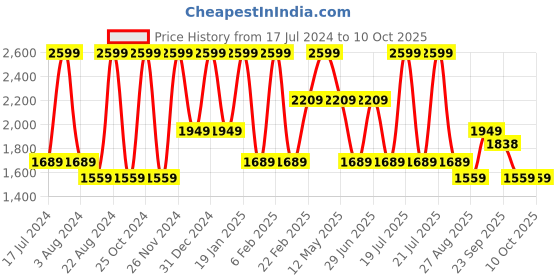 myntra.com Octave Men Mid-Rise Clean Look Stretchable Jeans octave Price History Graph from 17 Jul 2024 to 10 Oct 2025