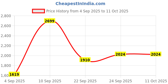 myntra.com Octave Men Mid-Rise Clean Look Stretchable Jeans octave Price History Graph from 4 Sep 2025 to 10 Oct 2025
