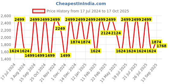 myntra.com Octave Men Mid-Rise Clean Look Whiskers &  Chevrons Heavy Fade Cotton Jeans octave Price History Graph from 17 Jul 2024 to 17 Oct 2025