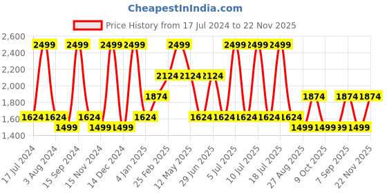 myntra.com Octave Men Mid-Rise Coloured Light Fade Clean Look Stretchable Jeans octave Price History Graph from 17 Jul 2024 to 22 Nov 2025