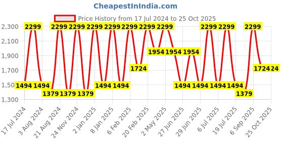myntra.com Octave Men Mid-Rise Coloured Shade Stretchable Jeans octave Price History Graph from 17 Jul 2024 to 25 Oct 2025