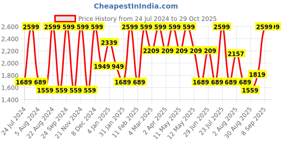 myntra.com Octave Men Mid-Rise Comfort Stretchable Jeans octave Price History Graph from 24 Jul 2024 to 29 Oct 2025