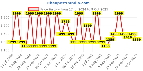 myntra.com Octave Men Mid-Rise Cotton Chinos octave Price History Graph from 17 Jul 2024 to 9 Oct 2025