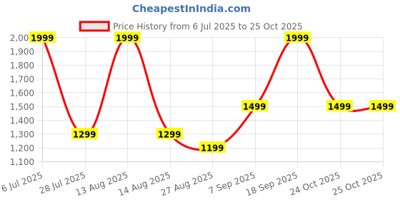 myntra.com Octave Men Mid-Rise Cotton Chinos octave Price History Graph from 6 Jul 2025 to 24 Oct 2025