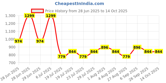 myntra.com Octave Men Mid-Rise Cotton Regular Shorts octave Price History Graph from 28 Jun 2025 to 13 Oct 2025