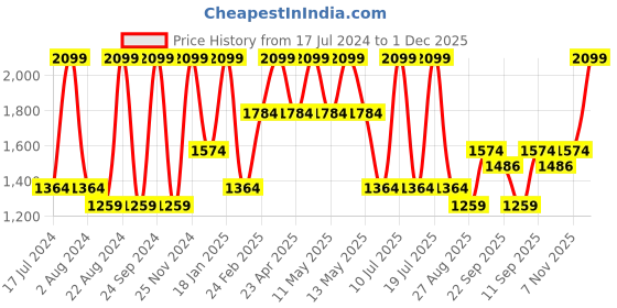 myntra.com Octave Men Mid Rise Cotton Regular Trousers octave Price History Graph from 17 Jul 2024 to 1 Dec 2025