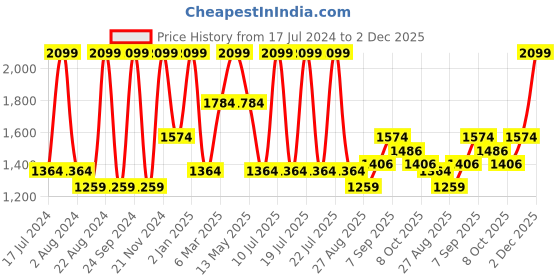 myntra.com Octave Men Mid Rise Cotton Regular Trousers octave Price History Graph from 17 Jul 2024 to 2 Dec 2025