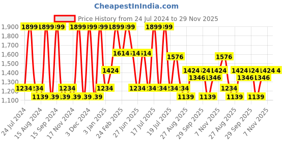 myntra.com Octave Men Mid-Rise Cotton Regular Trousers octave Price History Graph from 24 Jul 2024 to 28 Nov 2025