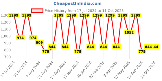 myntra.com Octave Men Mid-Rise Cotton Shorts octave Price History Graph from 17 Jul 2024 to 4 Oct 2025