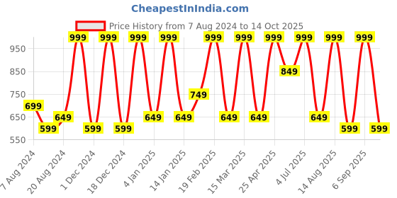 myntra.com Octave Men Mid-Rise Cotton Track Pant octave Price History Graph from 7 Aug 2024 to 14 Oct 2025
