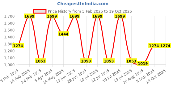 myntra.com Octave Men Mid-Rise Cotton Track Pant octave Price History Graph from 5 Feb 2025 to 19 Oct 2025