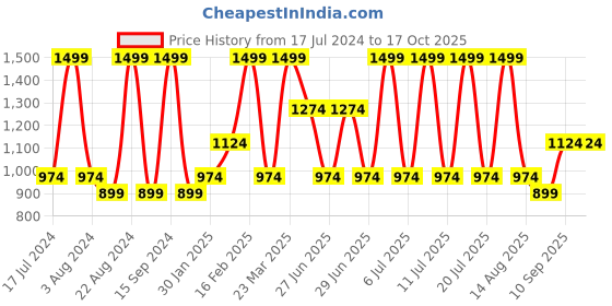 myntra.com Octave Men Mid-Rise Cotton Track Pants octave Price History Graph from 17 Jul 2024 to 16 Oct 2025