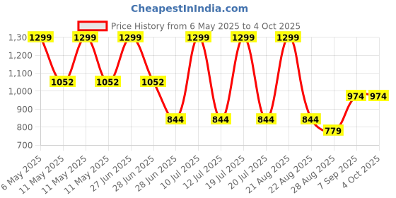 myntra.com Octave Men Mid-Rise Cotton Track Pants octave Price History Graph from 6 May 2025 to 4 Oct 2025