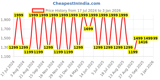 myntra.com Octave Men Mid Rise Cotton Trousers octave Price History Graph from 17 Jul 2024 to 31 Dec 2025