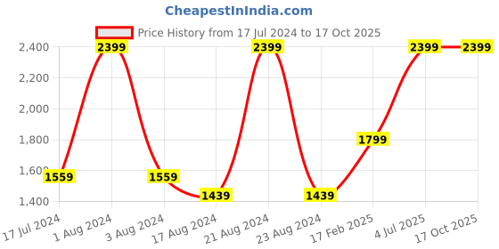myntra.com Octave Men Mid-Rise Dark Shade Light Fade Clean Look Stretchable Jeans octave Price History Graph from 17 Jul 2024 to 16 Oct 2025