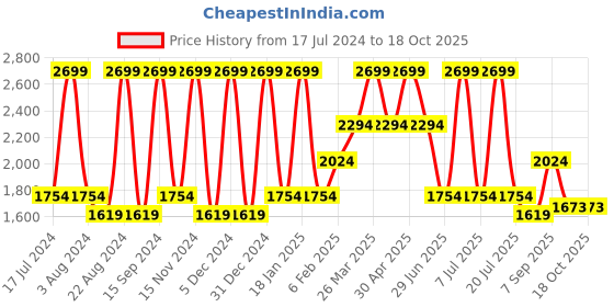 myntra.com Octave Men Mid-Rise Dark Shade Light Fade Clean Look Stretchable Jeans octave Price History Graph from 17 Jul 2024 to 17 Oct 2025