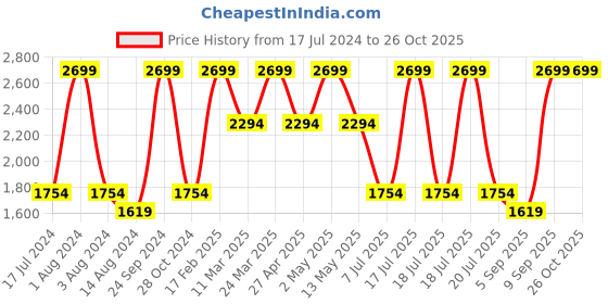 myntra.com Octave  Men Mid-Rise Dark Shade Light Fade Clean Look Stretchable Jeans octave Price History Graph from 17 Jul 2024 to 26 Oct 2025
