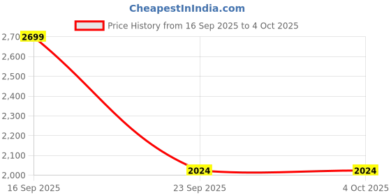 myntra.com Octave Men Mid-Rise Dark Shade Light Fade Clean Look Stretchable Jeans octave Price History Graph from 16 Sep 2025 to 4 Oct 2025