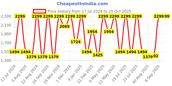 myntra.com Octave Men Mid-Rise Dark Shade Light Fade Cotton Clean Look Jeans octave Price History Graph from 17 Jul 2024 to 25 Oct 2025
